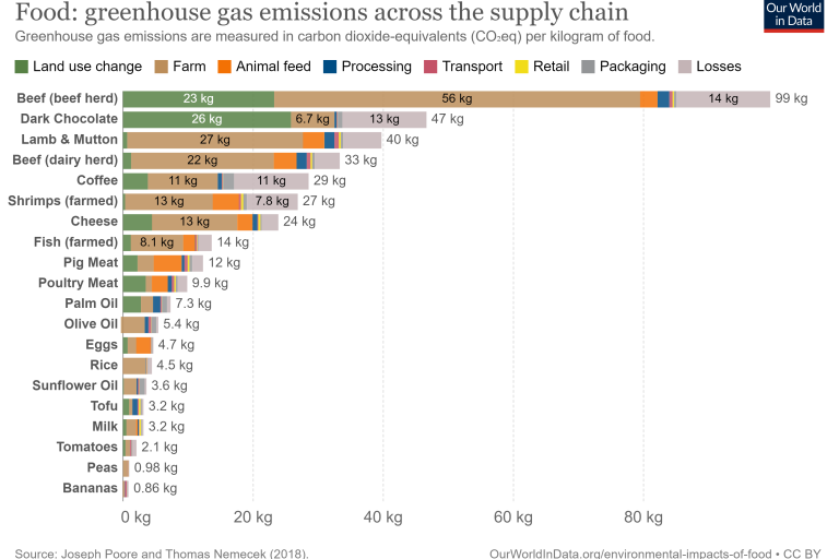 Graph showing the emissions associated with various types of food