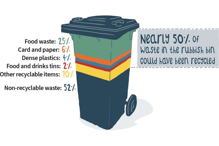 Image of black bin. Nearly 50% of waste in rubbish bin could have been recycled. Non recyclable waste made up 52% contents, 25% was food waste, 6% card and paper, 4% dense plastics, 2% food and drinks tins, 10% other recyclable items