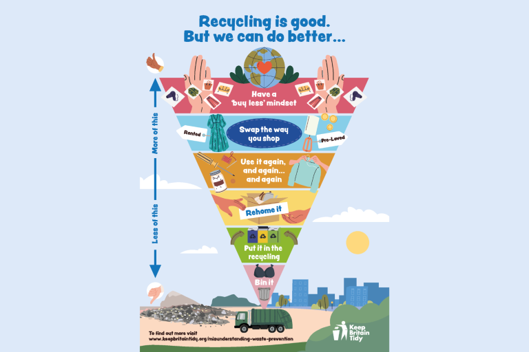 The waste hierarchy saying to buy less, move to second-hand, reuse, rehome, recycle and finally bin things.